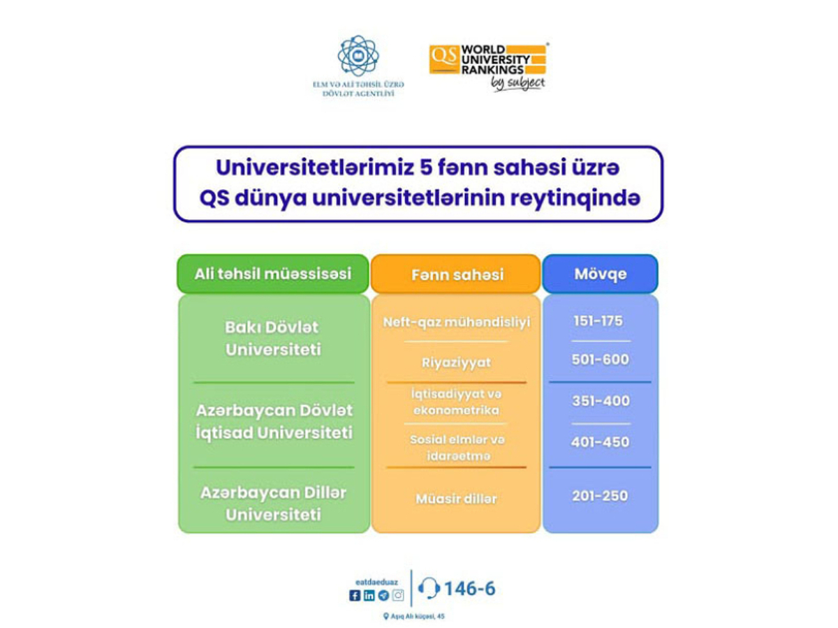 Азербайджанские вузы в рейтинге QS по 5 предметным областям